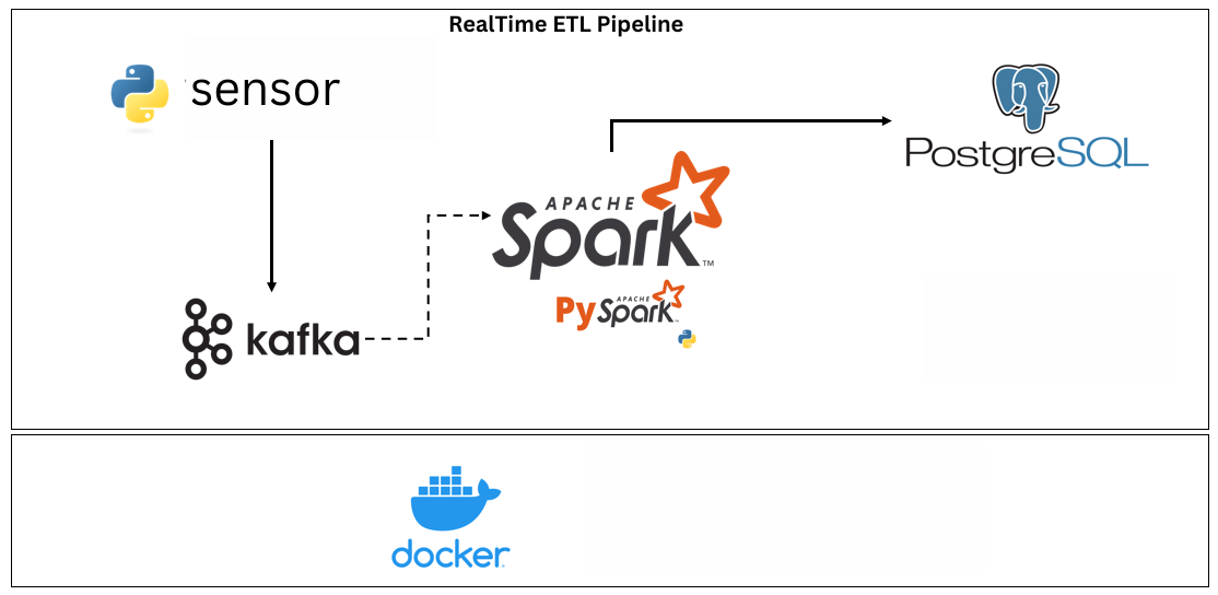 Stream Data Pipeline